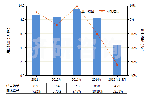 2011-2015年9月中國初級形狀的乙丙非共軛二烯橡膠(HS40027010)進口量及增速統計